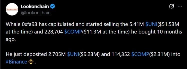 Whale Who Spent $62M on Uniswap and Compound Tokens Is Now Selling at a $39.7M Loss