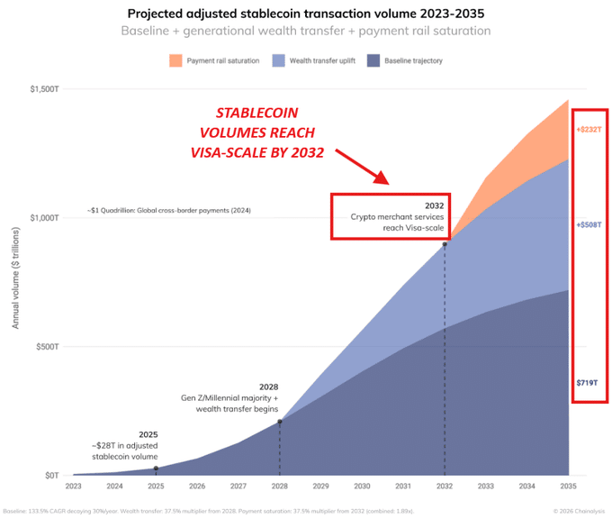 Stablecoin reserves fall by $4B despite bullish predictions: What&rsquo;s going on?
