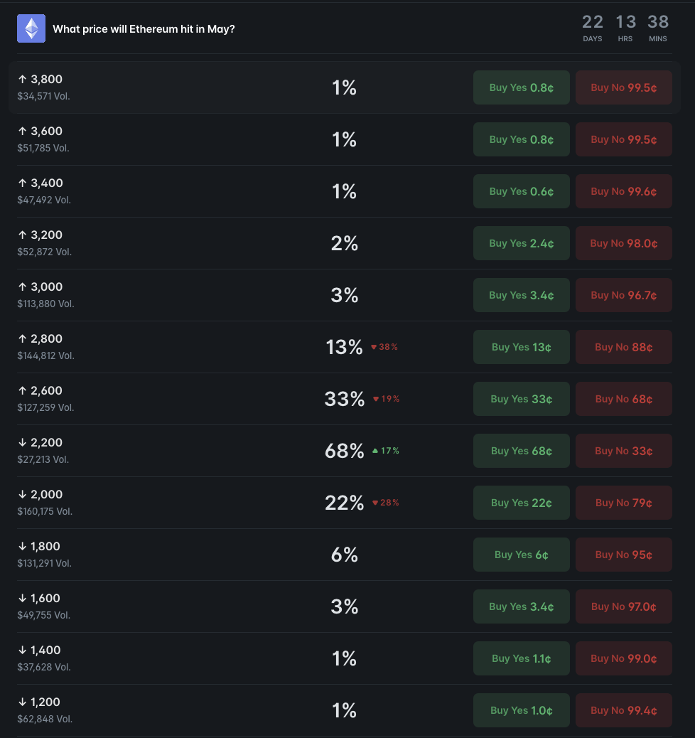 Crypto markets predict Ethereum price for May 31, 2026 Crypto markets predict Ethereum price for May 31, 2026
