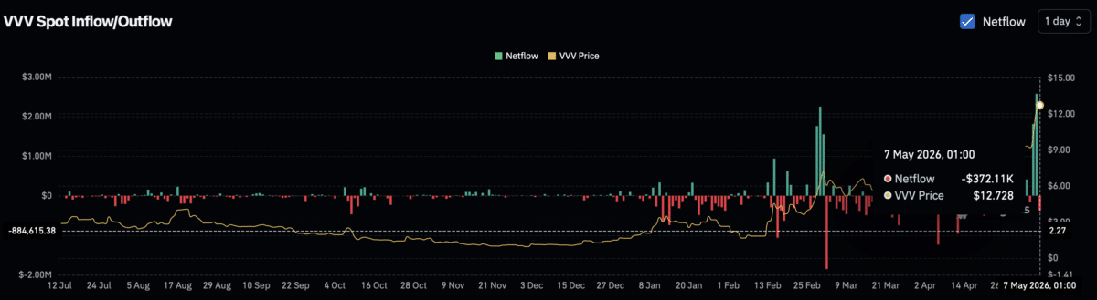 AI token VVV rallies as Venice expands &ndash; But tokenomics backlash grows