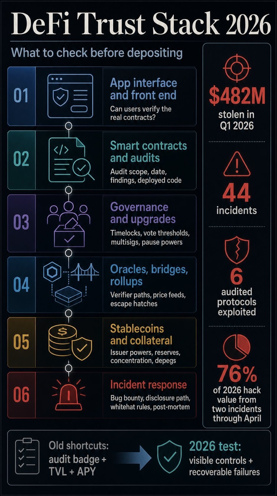 How to choose a safe DeFi platform before you deposit in 2026