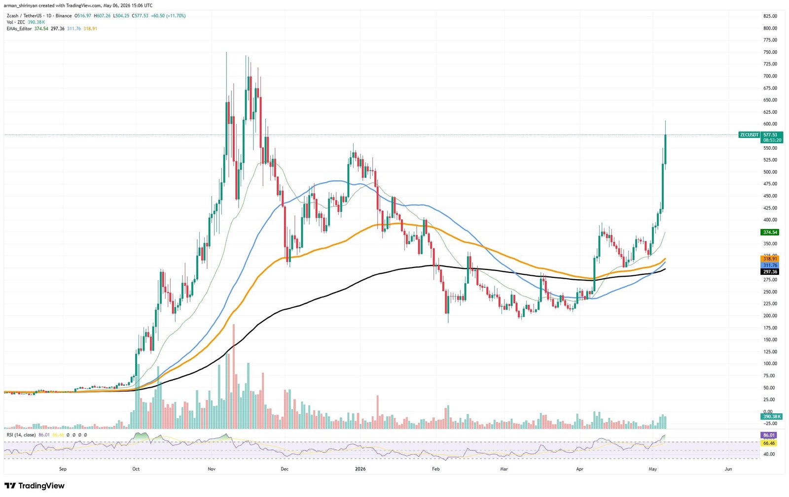 Zcash (ZEC) Is Crypto's Number One, Toncoin (TON) Dwarfs Solana (SOL), XRP Finally Breaks Key Resistance, but What's Early: Crypto Market Review