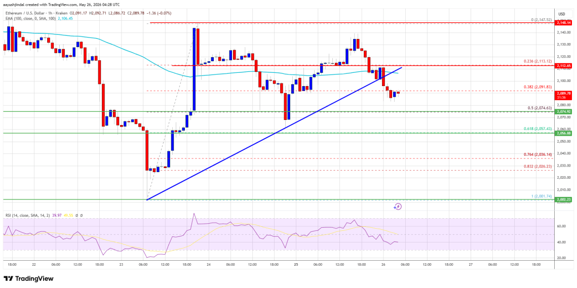 Ethereum Price Buying Pressure Softens, Traders Turn Increasingly Cautious