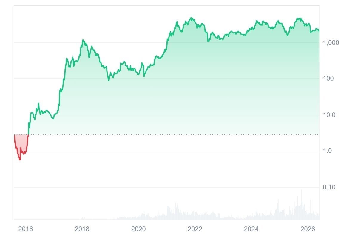 Top 10 cryptocurrencies of May 28, 2026