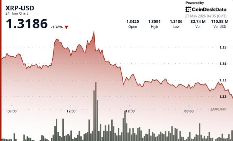 XRP steadies near $1.32 as failed breakout keeps focus on narrowing trading range XRP steadies near $1.32 as failed breakout keeps focus on narrowing trading range