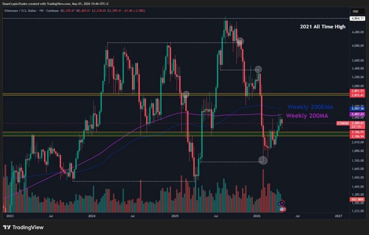 Ethereum Price Prediction: $2.5K Wall Blocks Breakout as $4.9K Target Waits