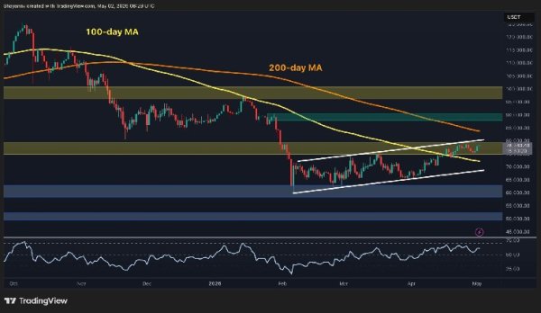 Bitcoin Price Analysis: BTC Closes Above 100-Day MA as Bulls Eye Breakout