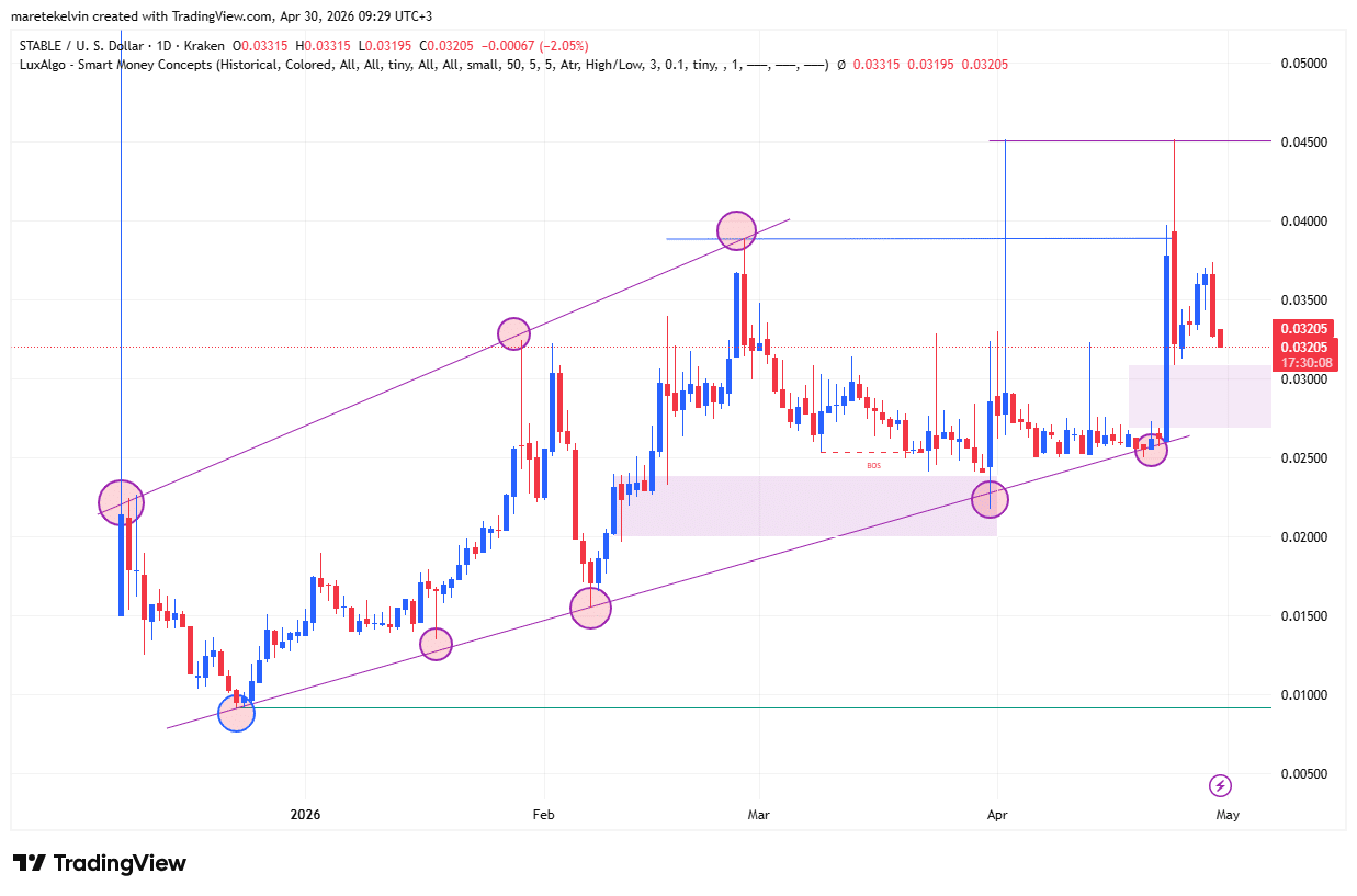STABLE tests KEY imbalance zone after 10% drop &ndash; Reversal ahead?