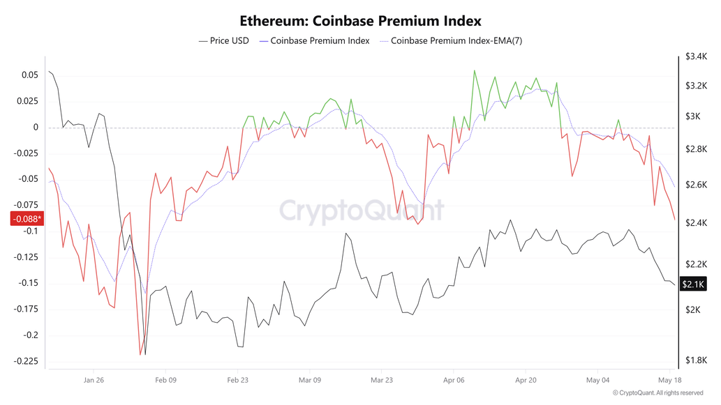 Ethereum: US interest stays weak amid strong ETH ETF outflows Ethereum: US interest stays weak amid strong ETH ETF outflows