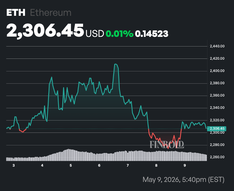 Crypto markets predict Ethereum price for May 31, 2026 Crypto markets predict Ethereum price for May 31, 2026