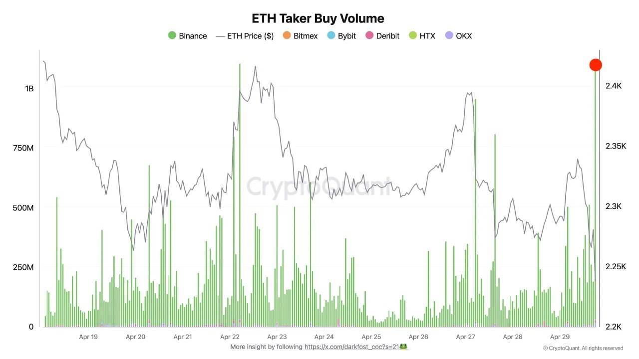 Ethereum Pullback Sparks $1B Buying Frenzy Despite Hawkish Fed Warning on Inflation &mdash; What Changed?