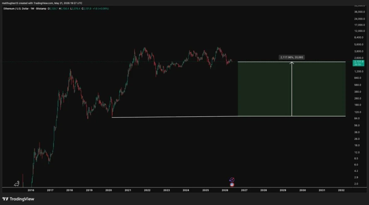Ethereum Price Prediction: Why Traders Are Watching the $5K Zone Again
