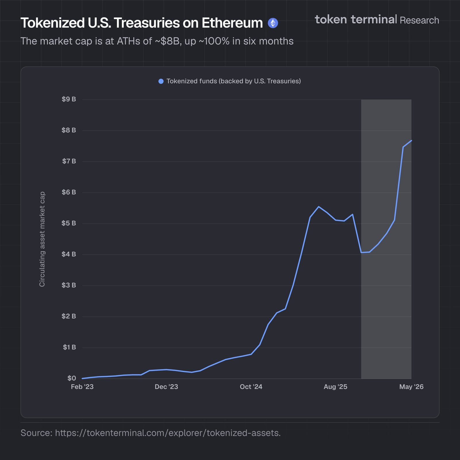 Tokenized U.S. Treasuries on Ethereum Hit Record $8B as Growth Doubles in Six Months
