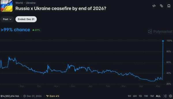 Can Bitcoin Price Remain Above $81K as Russia-Ukraine War End Odds Hit 99%?