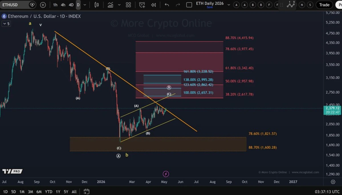 Ethereum Price Prediction: ETH Eyes $2,650 Breakout