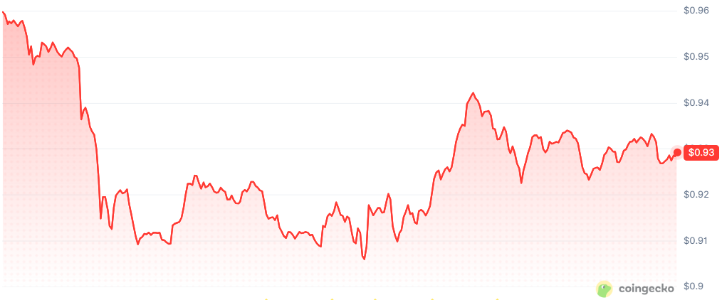 Sui Network back online after &lsquo;crash bug&rsquo; causes 6 hour outage