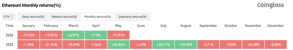 $2K Showdown: Ethereum Loses 32% in 2026 While BTC Holds Relative Ground