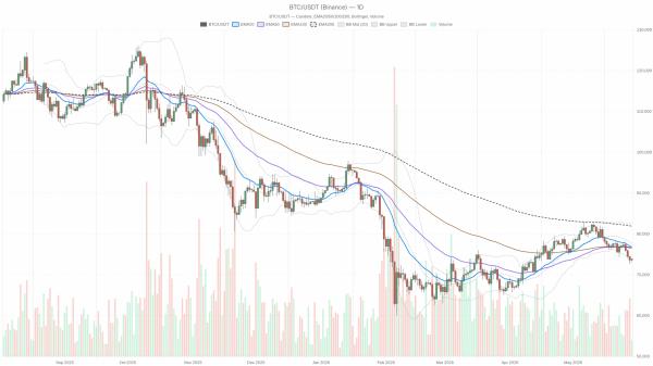 Volumes down -21.7% and Fear & Greed at 23: Bitcoin price remains fragile today Volumes down -21.7% and Fear & Greed at 23: Bitcoin price remains fragile today