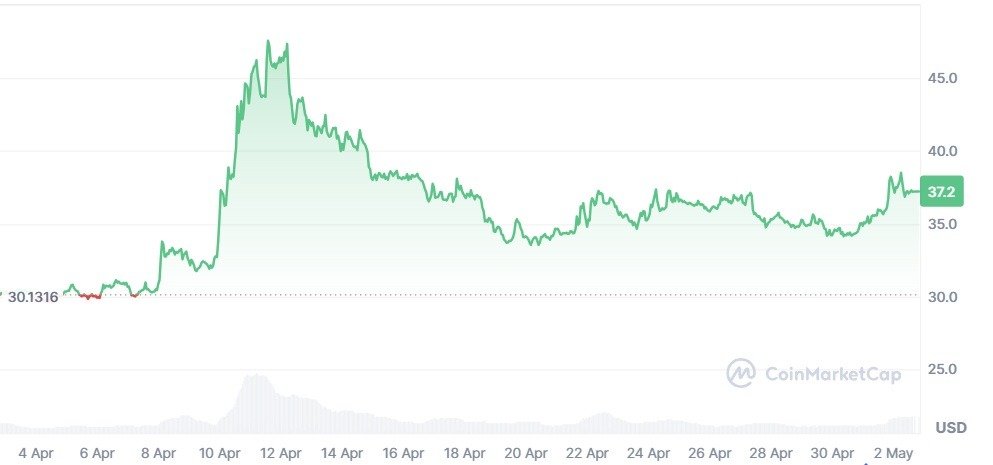 April 2026 Crypto Market Roundup &ndash; Full Analysis by Investfox