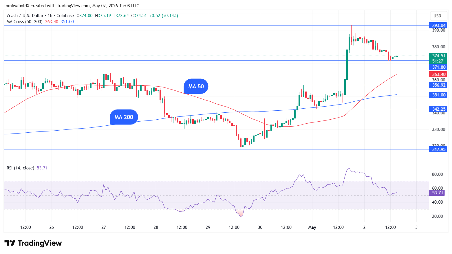 Zcash (ZEC) Rallies 7% on Golden Cross While Market Struggles