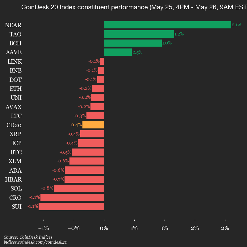 CoinDesk 20 performance update: SUI drops 1.1%, leading index lower CoinDesk 20 performance update: SUI drops 1.1%, leading index lower