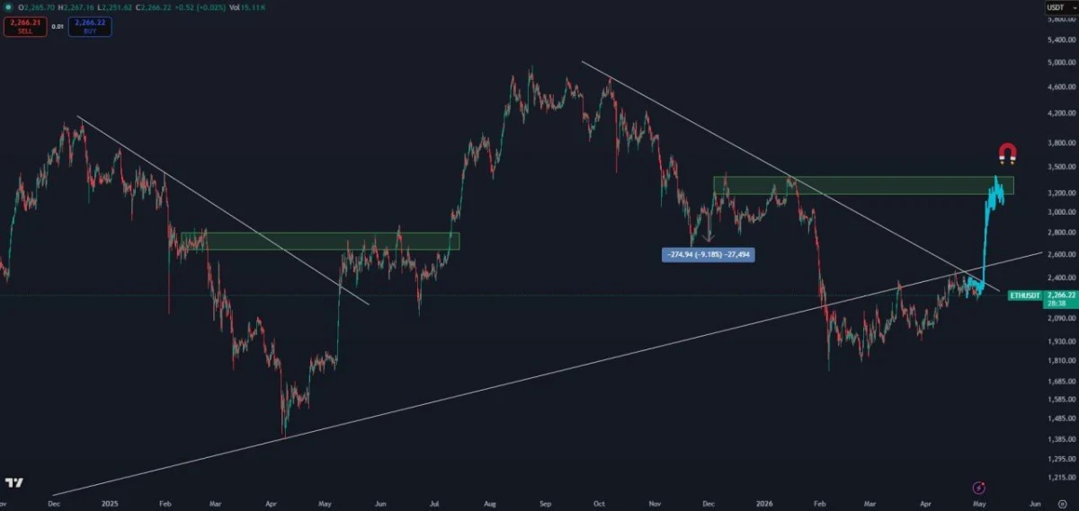 Ethereum Price Prediction: ETH Eyes $3,200 Breakout