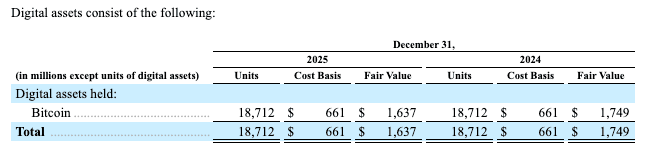 Elon Musk's SpaceX held 18,712 bitcoin at fair value of $1.29 billion at end of Q1, IPO filing shows