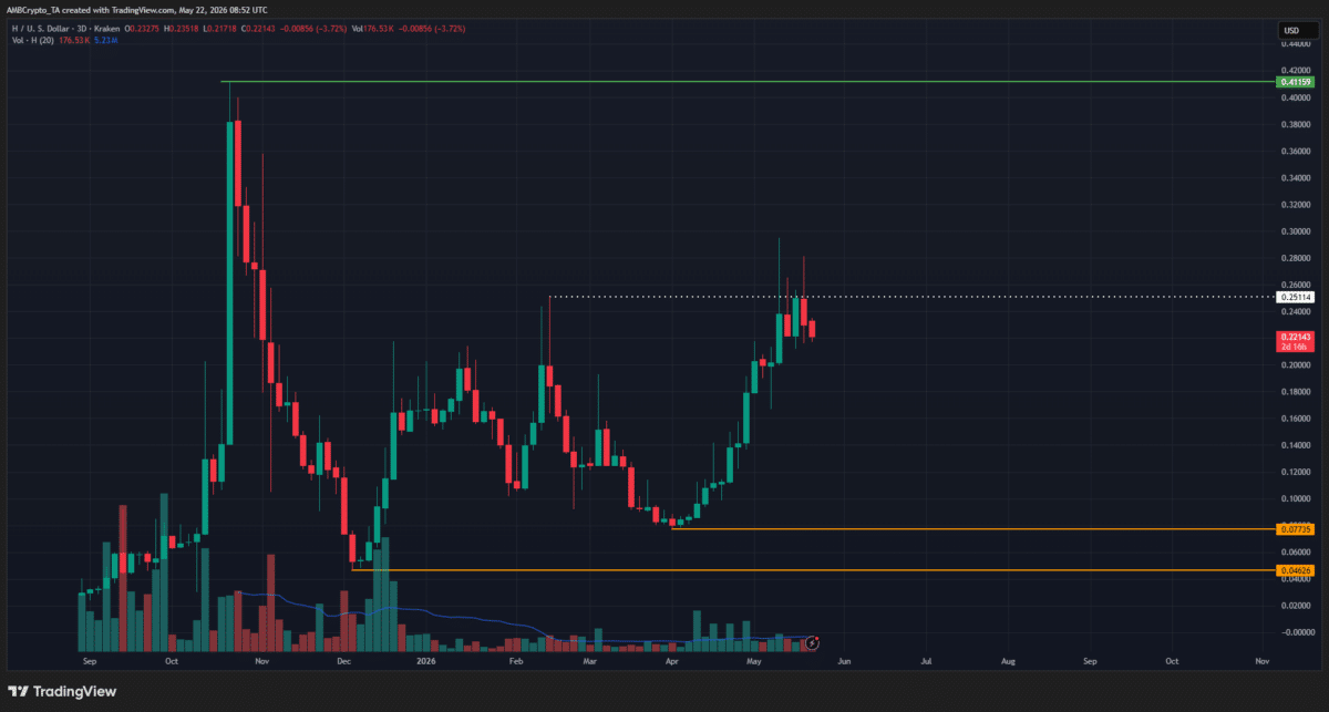 Humanity Protocol token sheds 13% in a day to challenge local support zone: What&rsquo;s next?