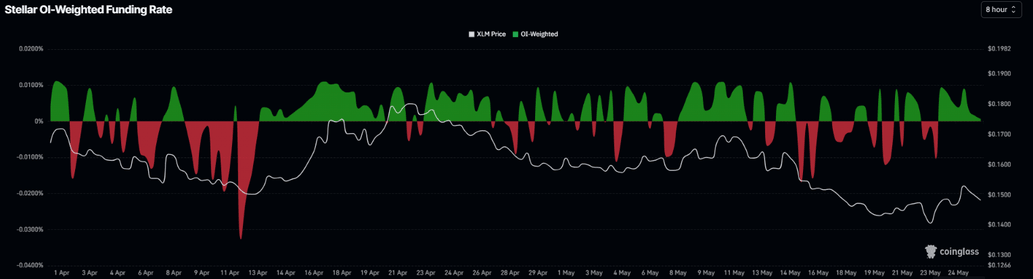 XRP and XLM outlook: Extend corrective slide as mixed sentiment curbs recovery