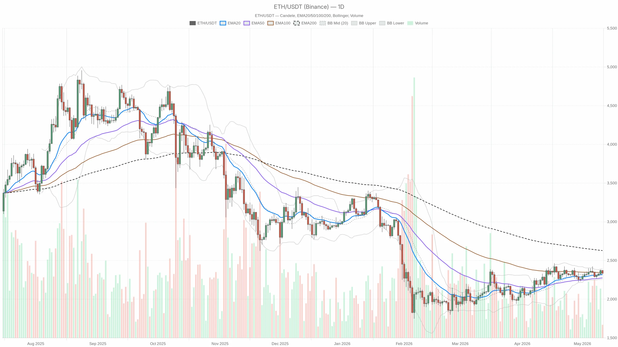 Ethereum price today holds $2,334 as bulls still lack momentum proof