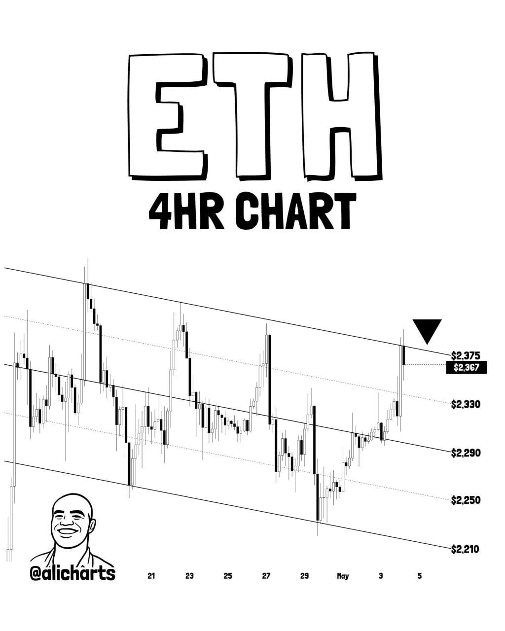 Ethereum Price Prediction: ETH Tests $2,375 as $2,646 Target