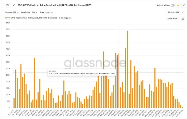 Bitcoin&rsquo;s Quietest Accumulation in 18 Months Is Happening Right Now