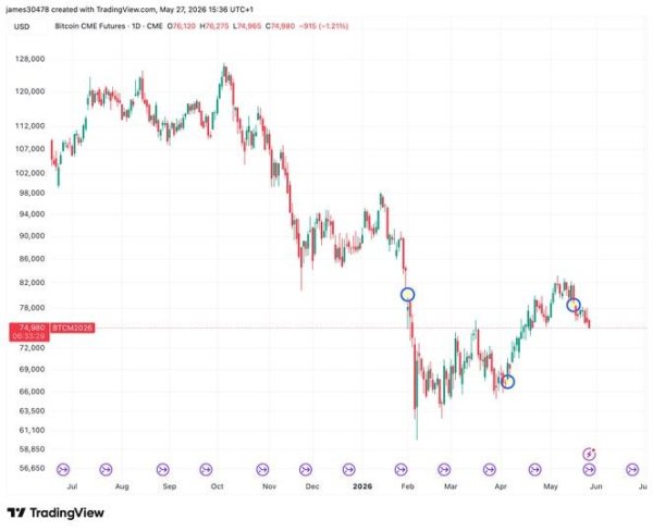 Bitcoin&rsquo;s famous CME gaps are about to disappear, though three remain unresolved