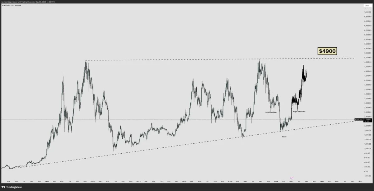 Ethereum Price Prediction: Bulls Face $2.4K Wall as $4.9K Setup Builds