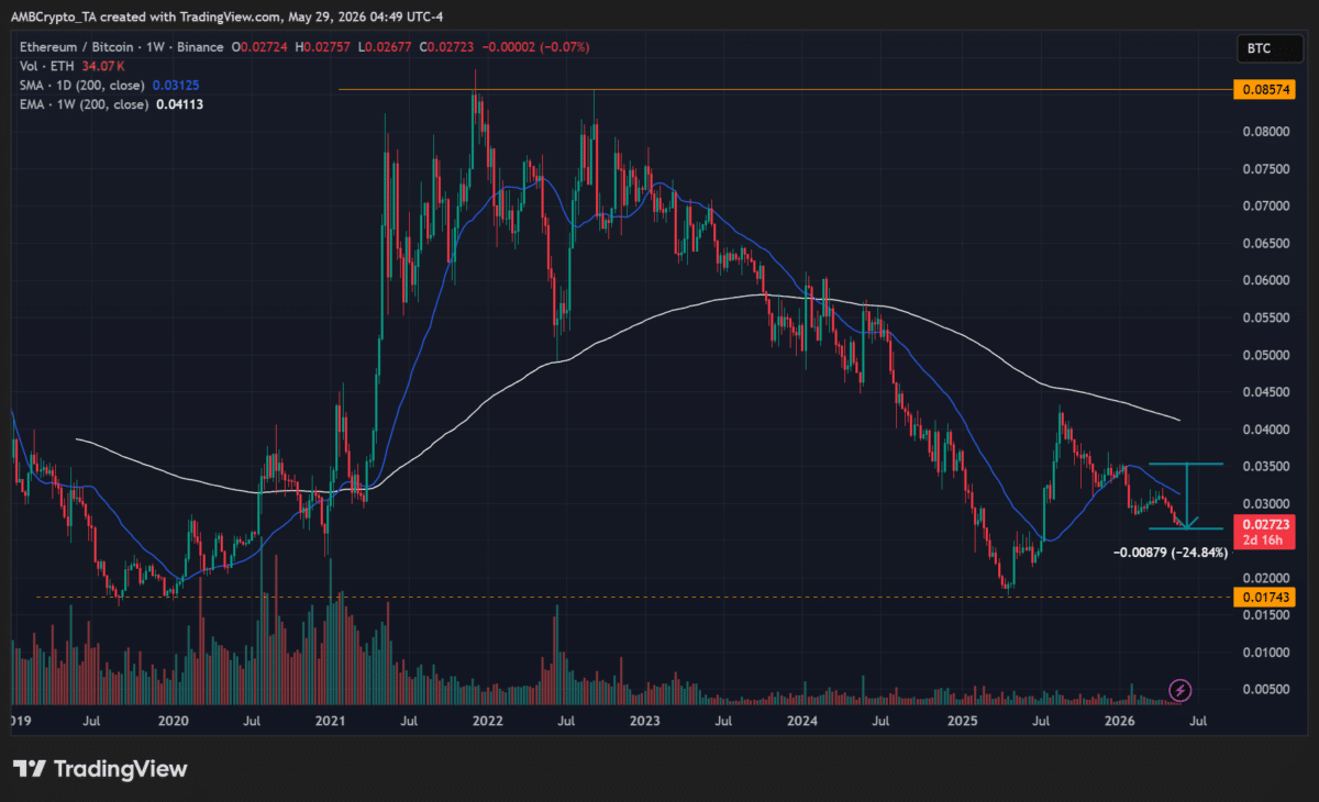 Ethereum&rsquo;s &lsquo;deeper problem&rsquo; &ndash; It&rsquo;s not just macro risk weighing ETH down