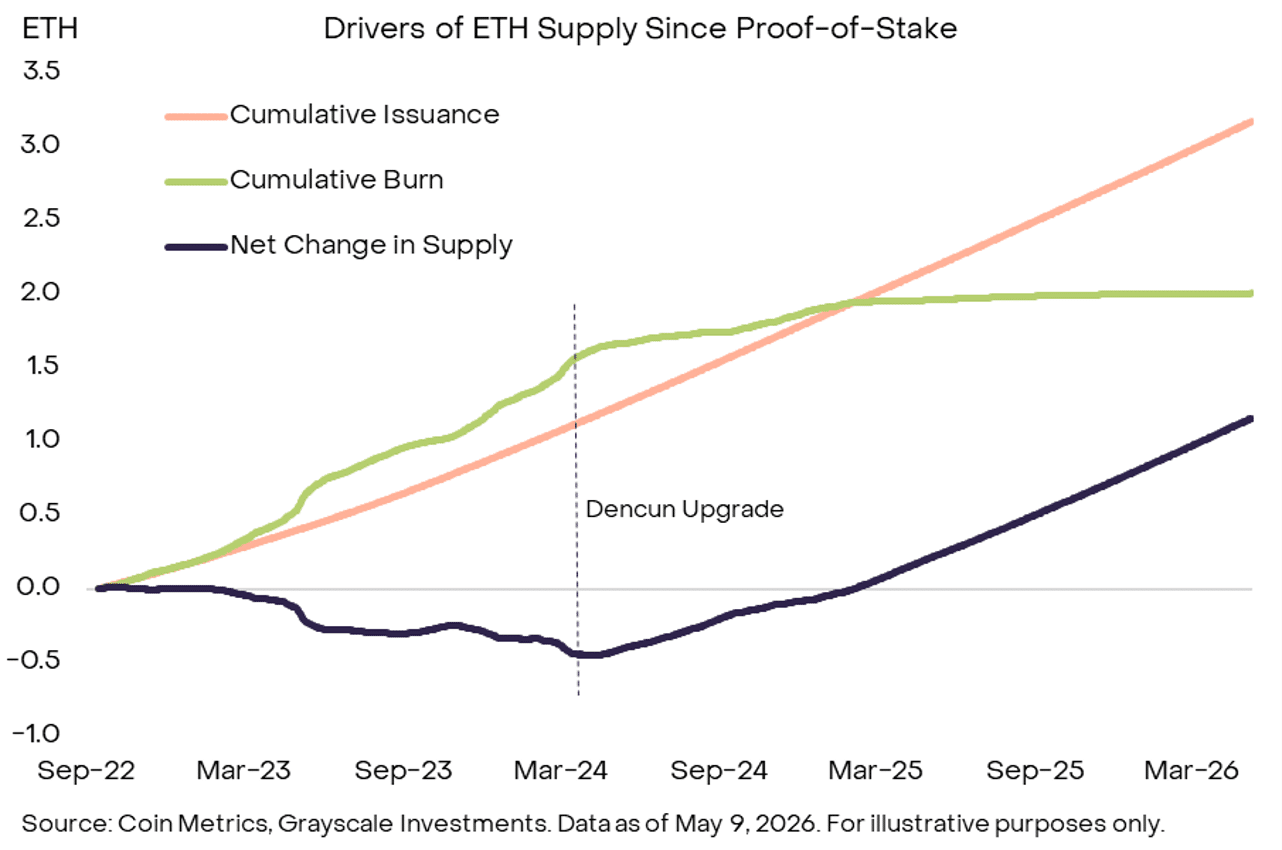 &lsquo;Positive for ETH price&rsquo; &ndash; Grayscale backs Ethereum staking reward cap