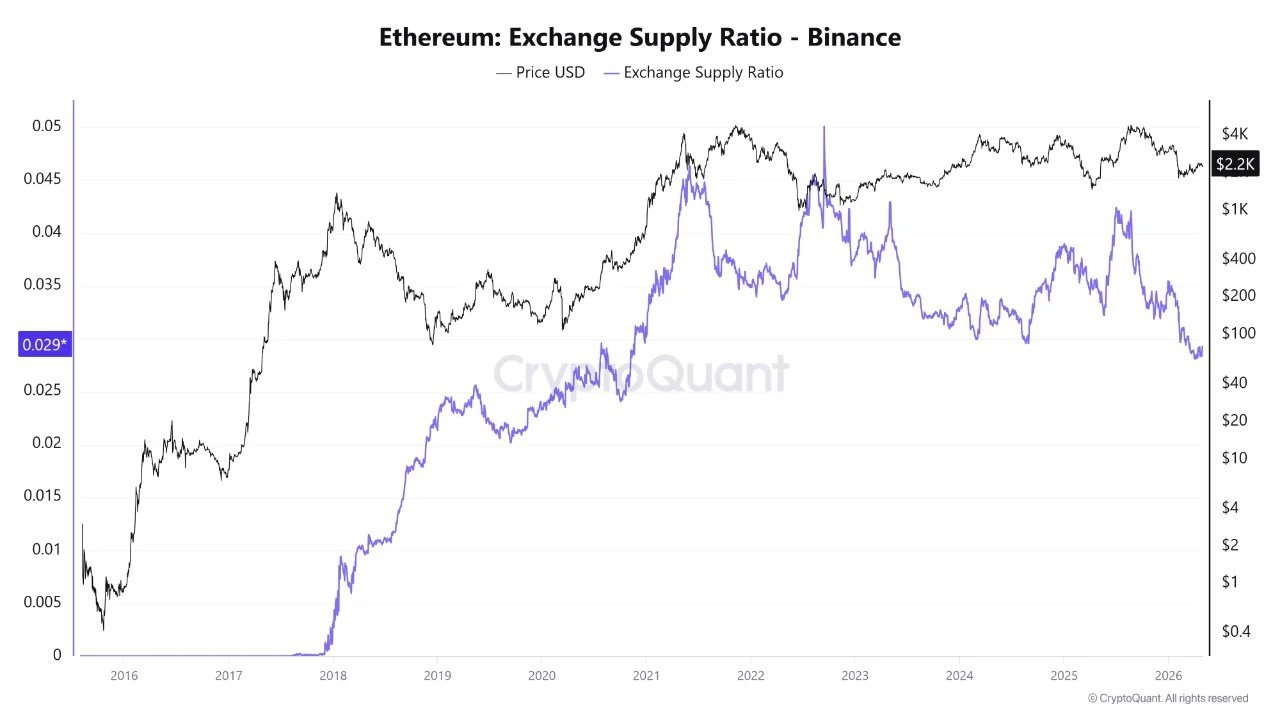 &lsquo;Ethereum&rsquo;s Price Should Have Dropped Already&rsquo; &ndash; Analyst Explains The On-Chain Signal Behind The Warning