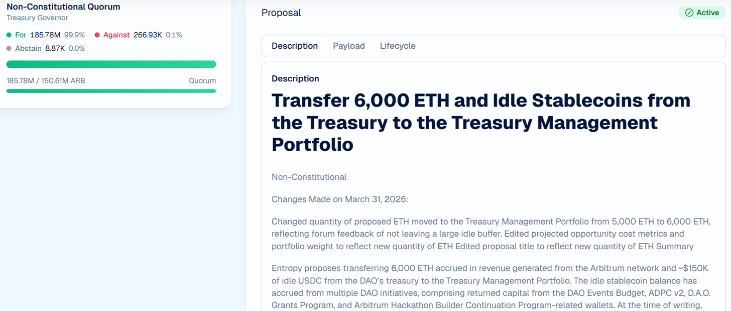 Arbitrum vote to release $71M in frozen Kelp exploit ETH set to pass