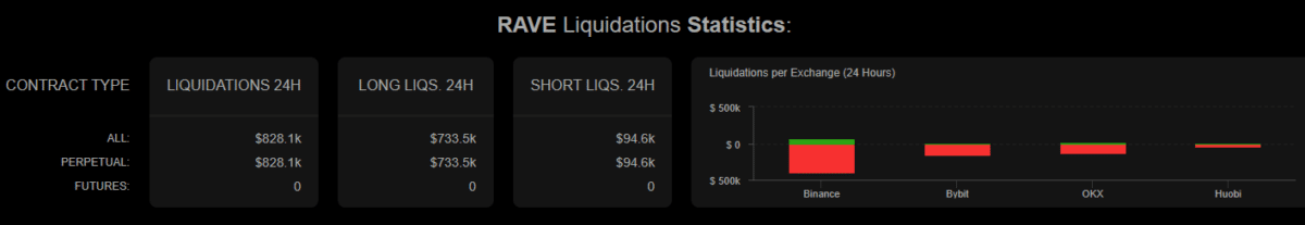 RAVE falls 10% &ndash; What&rsquo;s next as liquidations rise and OI collapses?
