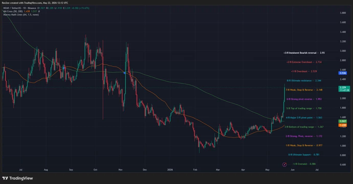 Can NEAR price reclaim $3 as golden cross nears? Can NEAR price reclaim $3 as golden cross nears?