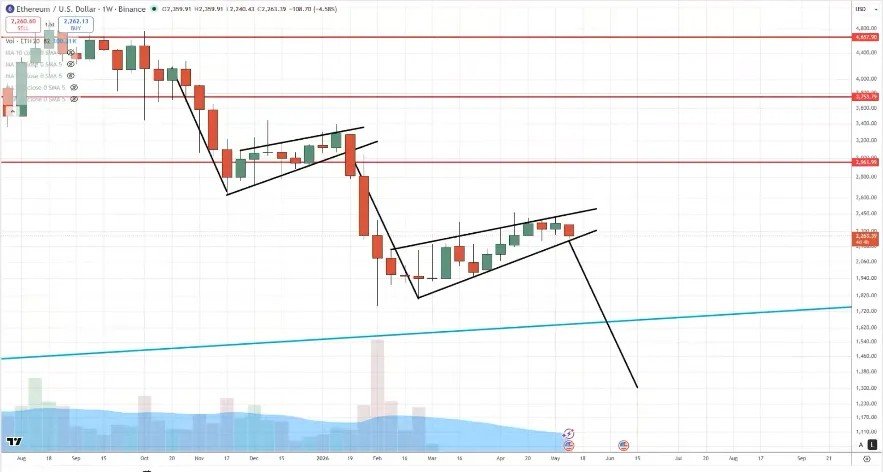 Ether price may 20% drop as analysts say &lsquo;downside risks remain&rsquo;