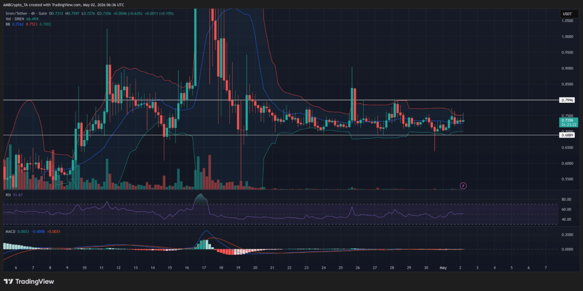 SIREN holds $0.70 support as price compresses below $0.90: Is $1.04 next?