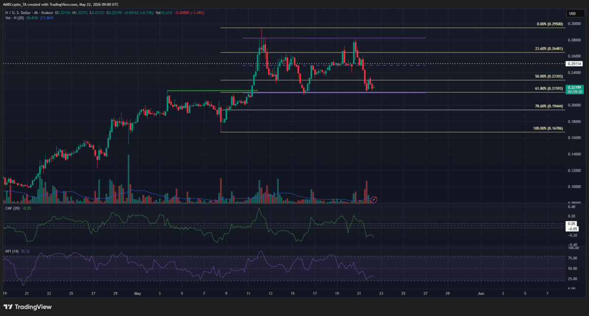 Humanity Protocol token sheds 13% in a day to challenge local support zone: What&rsquo;s next?
