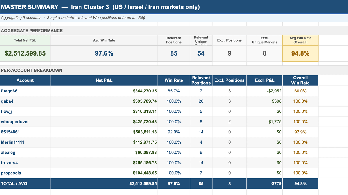 Wallets earned $2.4M with 98% win rate on Polymarket military bets: Bubblemaps
