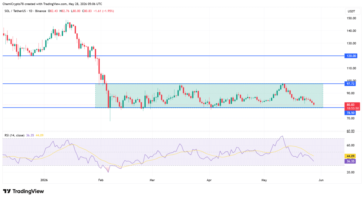 Solana: Why Pump.fun&rsquo;s 4.2M SOL move could threaten KEY support