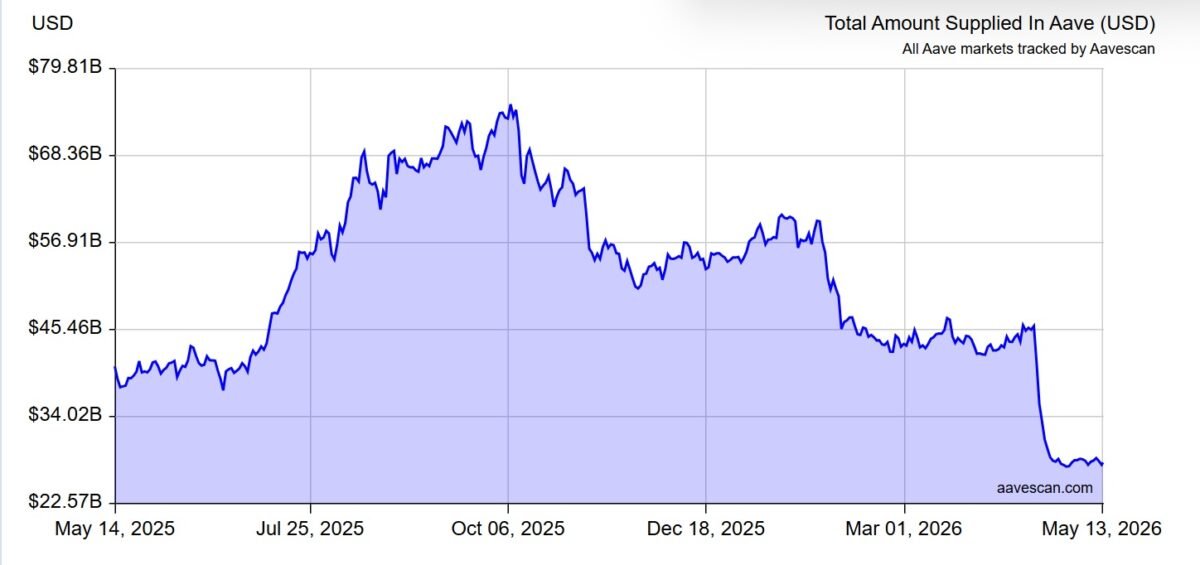 Kelp DAO burns 17.1K rsETH as Aave raises $317M &ndash; Recovery underway?