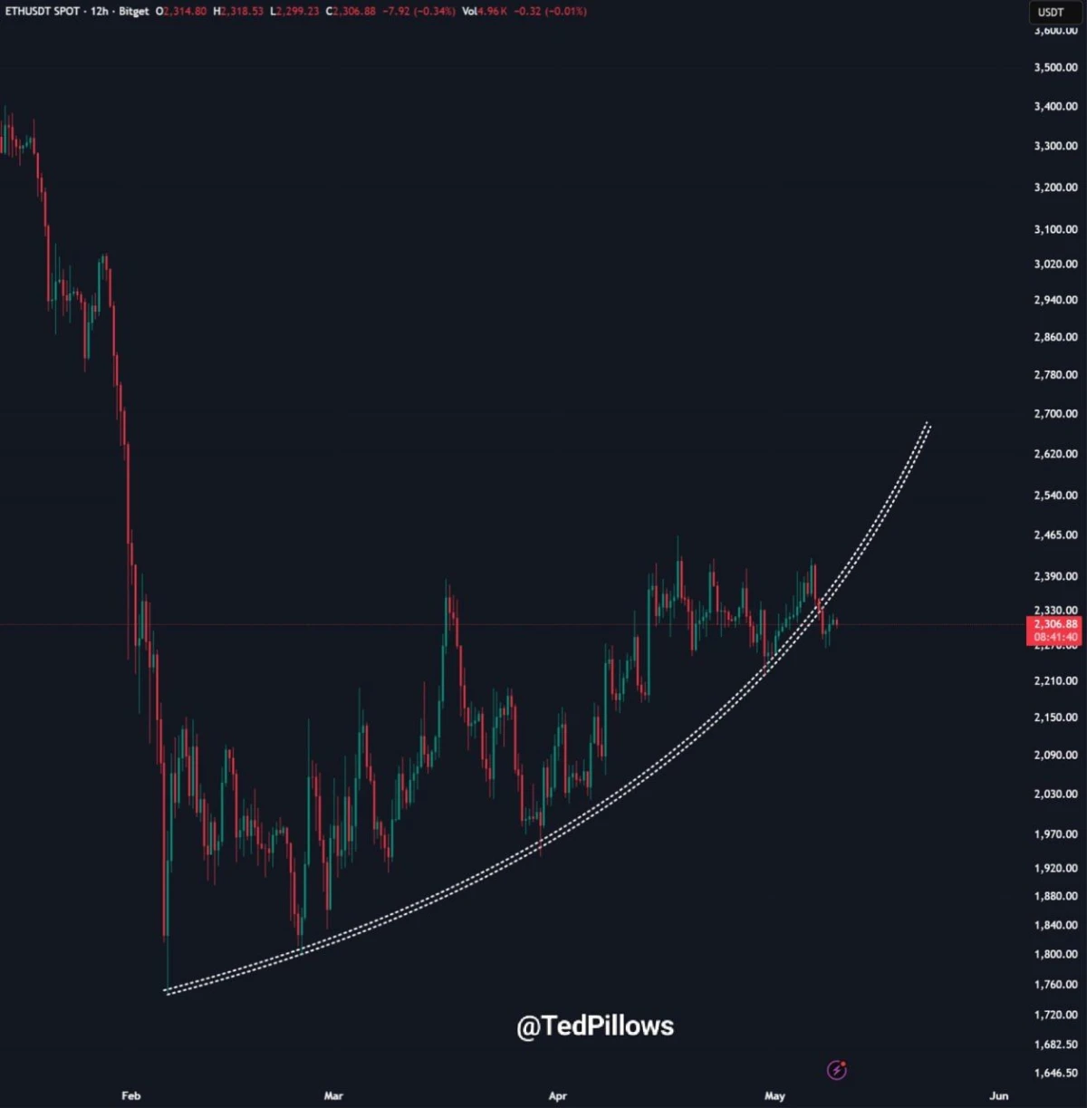 Ethereum Price Prediction: ETH Loses Parabolic Support Ethereum Price Prediction: ETH Loses Parabolic Support