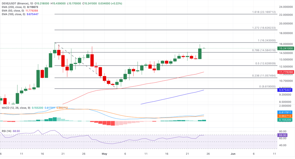 Crypto Overview: Bitcoin holds $77,000 as mid-tier tokens rally on hopes of US-Iran deal