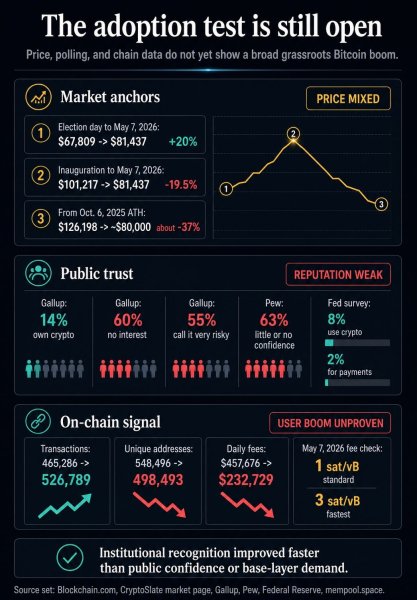 Has Donald Trump been a net positive for Bitcoin or created an unbreakable partisan divide? Has Donald Trump been a net positive for Bitcoin or created an unbreakable partisan divide?