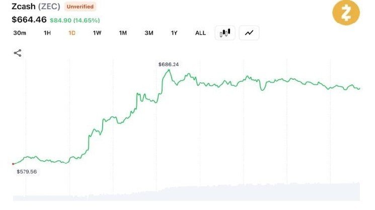 ZEC Hits $686 Amid $28M Liquidations as Analyst Warn of Coordinated Squeeze ZEC Hits $686 Amid $28M Liquidations as Analyst Warn of Coordinated Squeeze